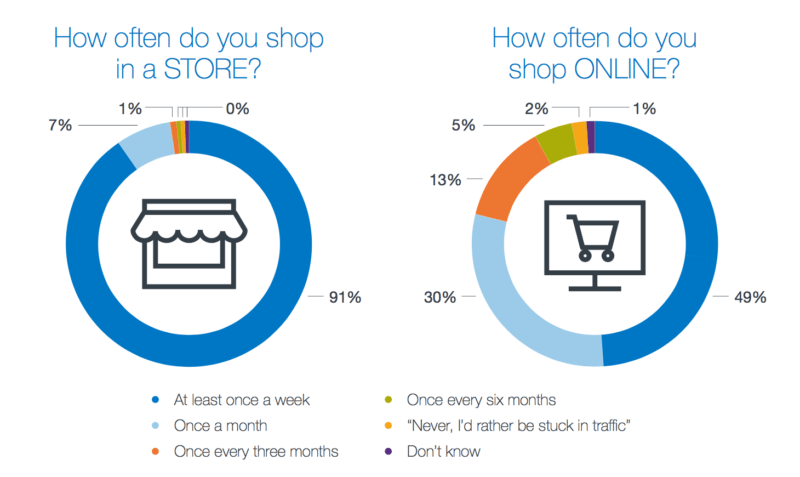 Euclid survey in-store shopping